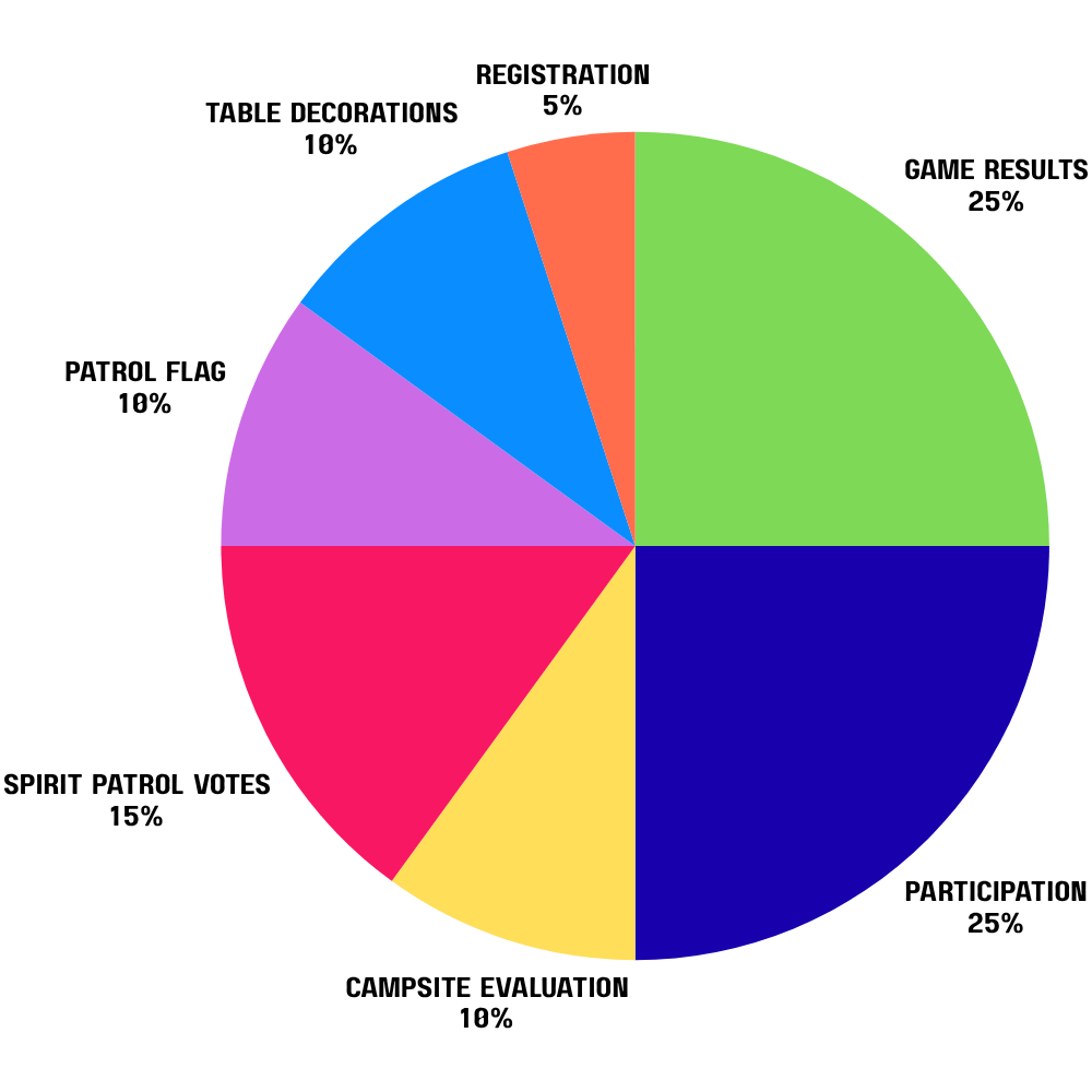 Scoring for Honor Patrol, Pie Chart